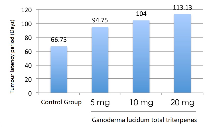 Ganoderma lucidum triterpenes help reduce the cancer risk-5