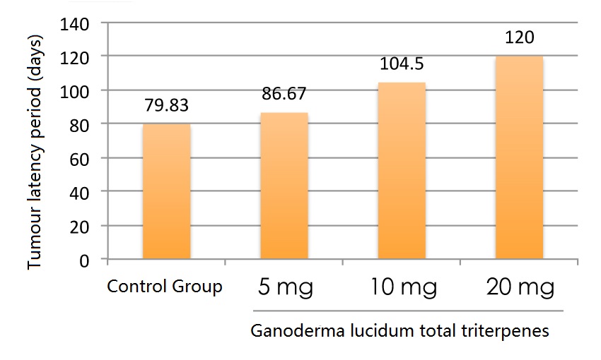 Ganoderma lucidum triterpenes help reduce the cancer risk-8