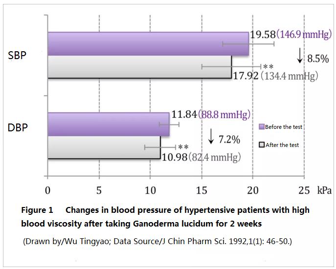 Lingzhi improves blood viscosity-3