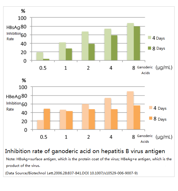 Urgent fight against hepatitis virus needs Ganoderma lucidum7