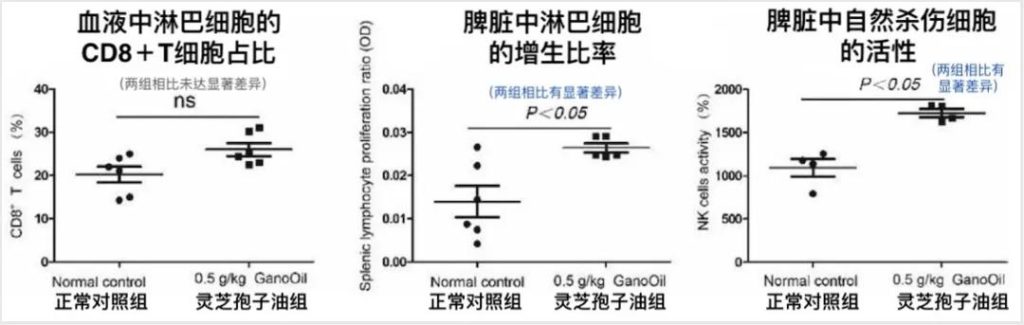 positive impact of Ganoderma lucidum spore oil on immunity